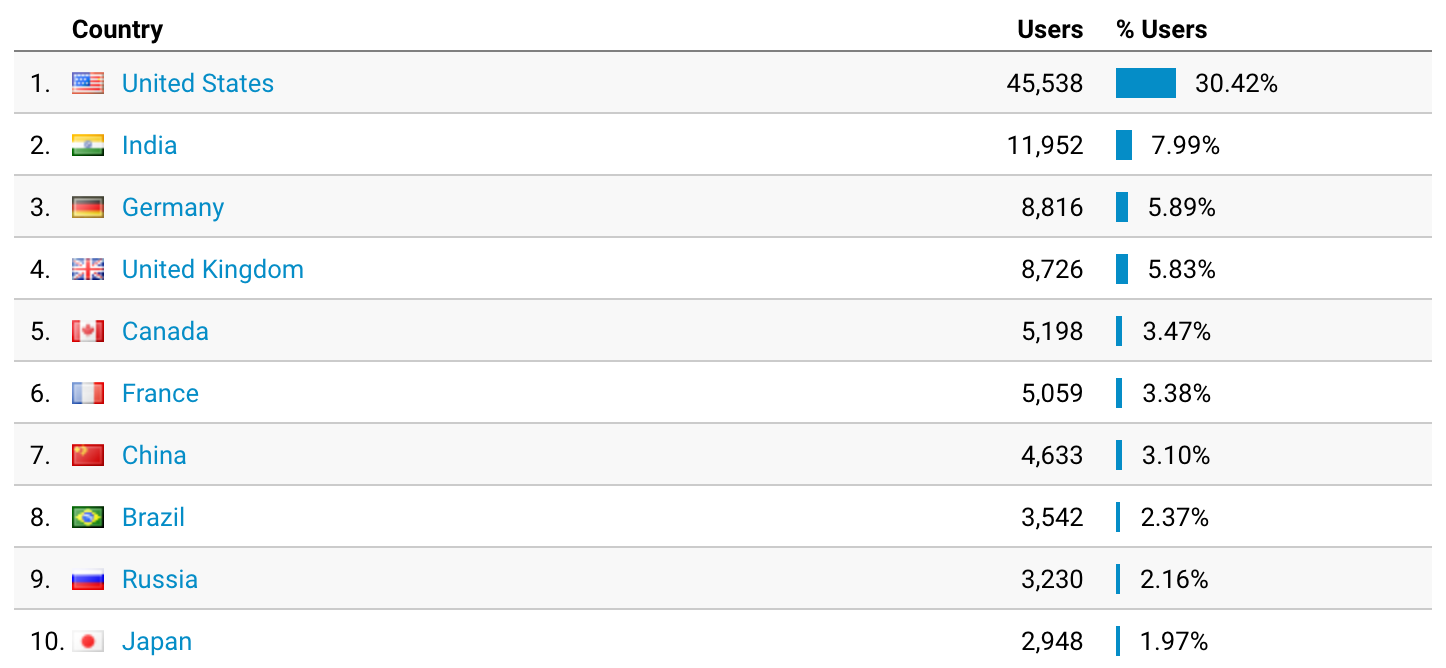 10 Most Read Kubernetes Articles on My Blog in 2018